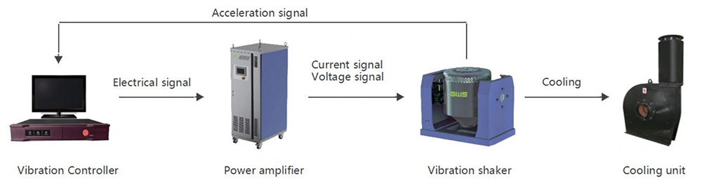 Sistema de pruebas de vibración